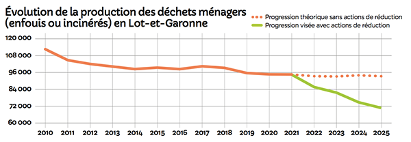 http://www.47actus.fr/documents/graphique-dechets-menagers.png